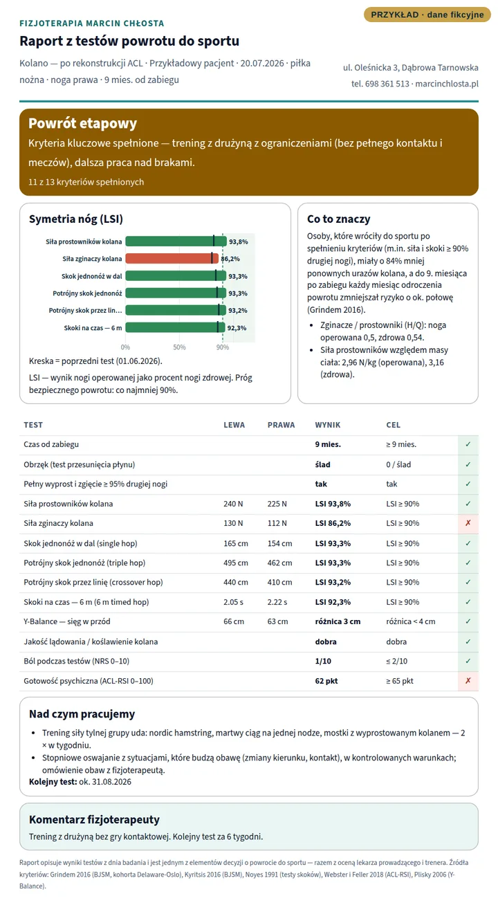 Przykładowy raport z testów powrotu do sportu: werdykt „powrót etapowy”, wykres symetrii nóg (LSI) z poprzednim testem, tabela wyników i zalecenia